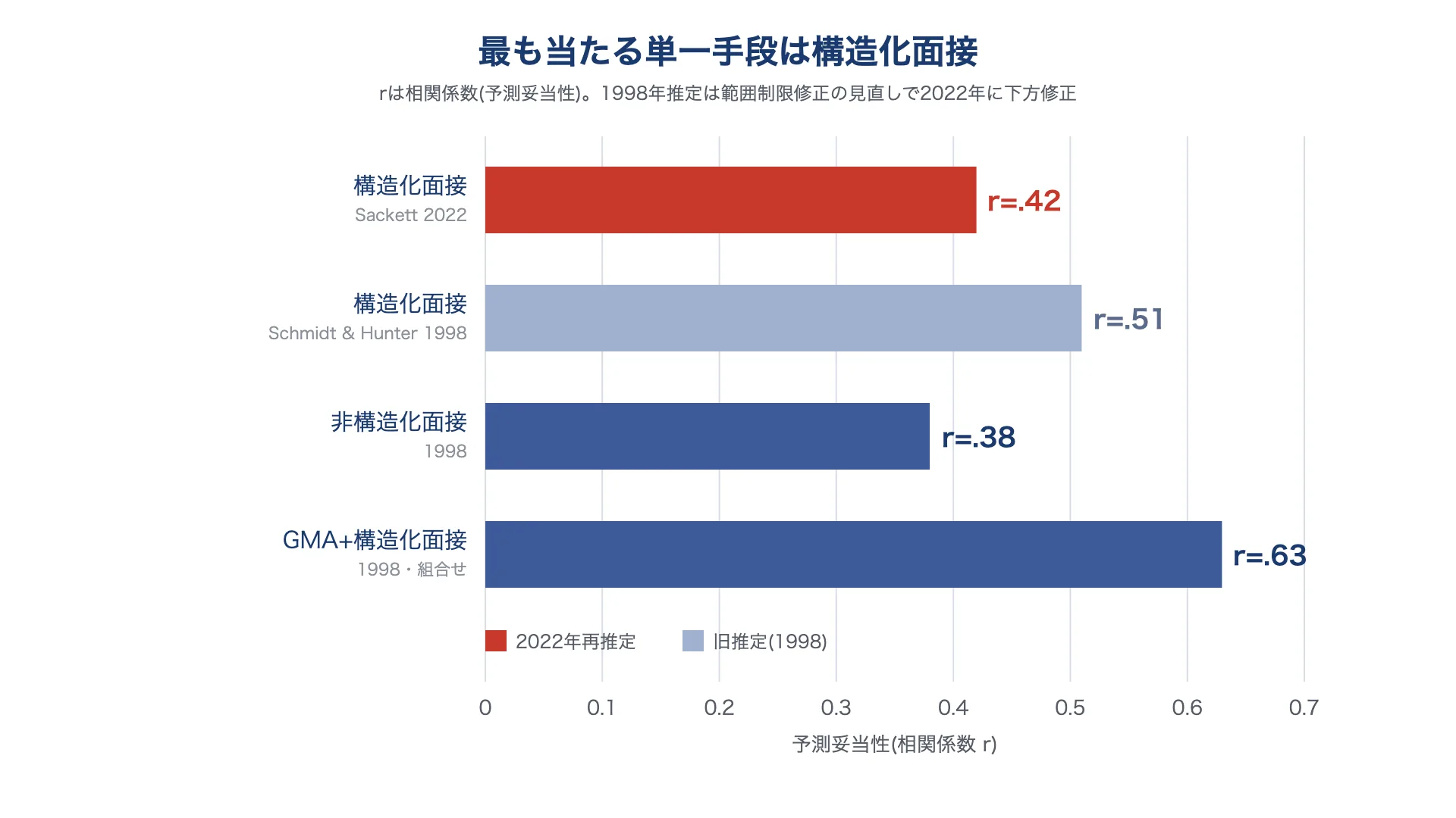 選考手段別の予測妥当性(相関係数r)の比較。構造化面接はr=.42で全手段中最高、旧推定では.51、非構造化面接は.38、GMAテストとの組合せは.63(いずれも旧推定)