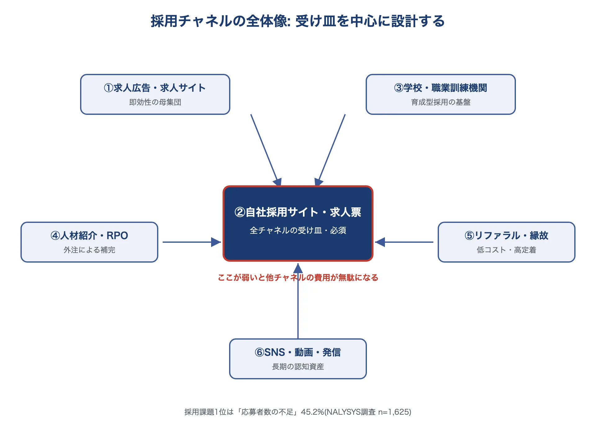 6種類の採用チャネル(求人広告・自社採用サイト・学校・人材紹介・リファラル・SNS)のうち、自社採用サイトと求人票が全チャネルの受け皿として中心に位置する構造図