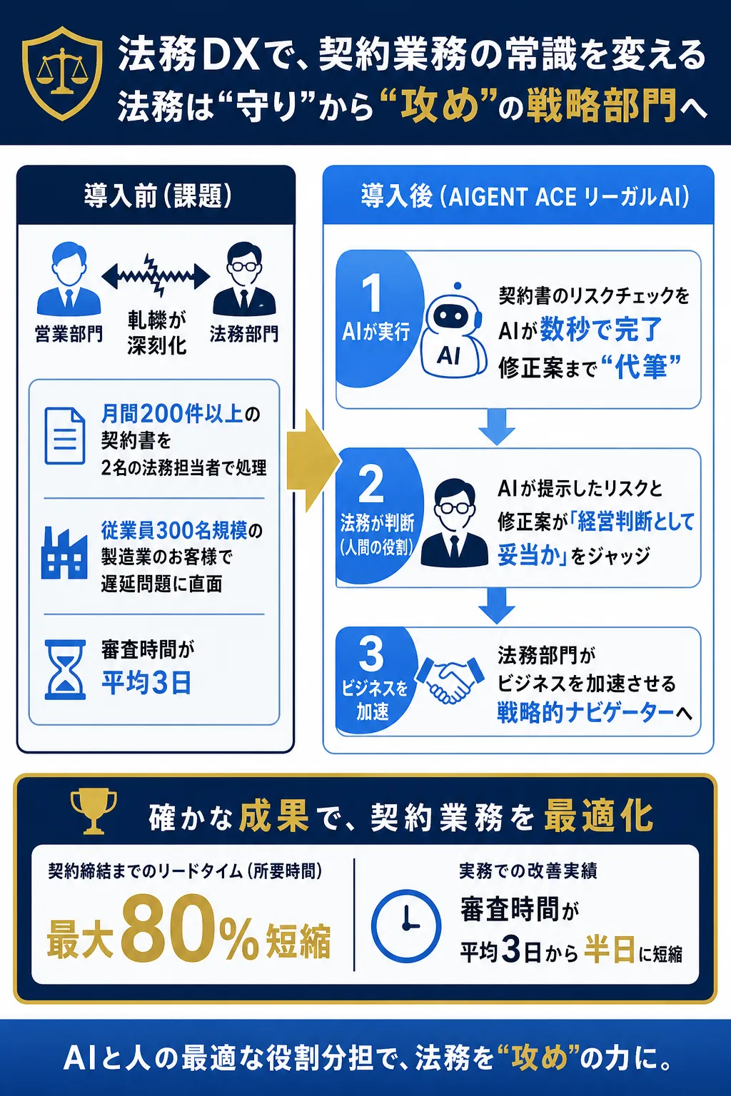法務DXによる契約業務の効率化とAIの活用を示す図解。