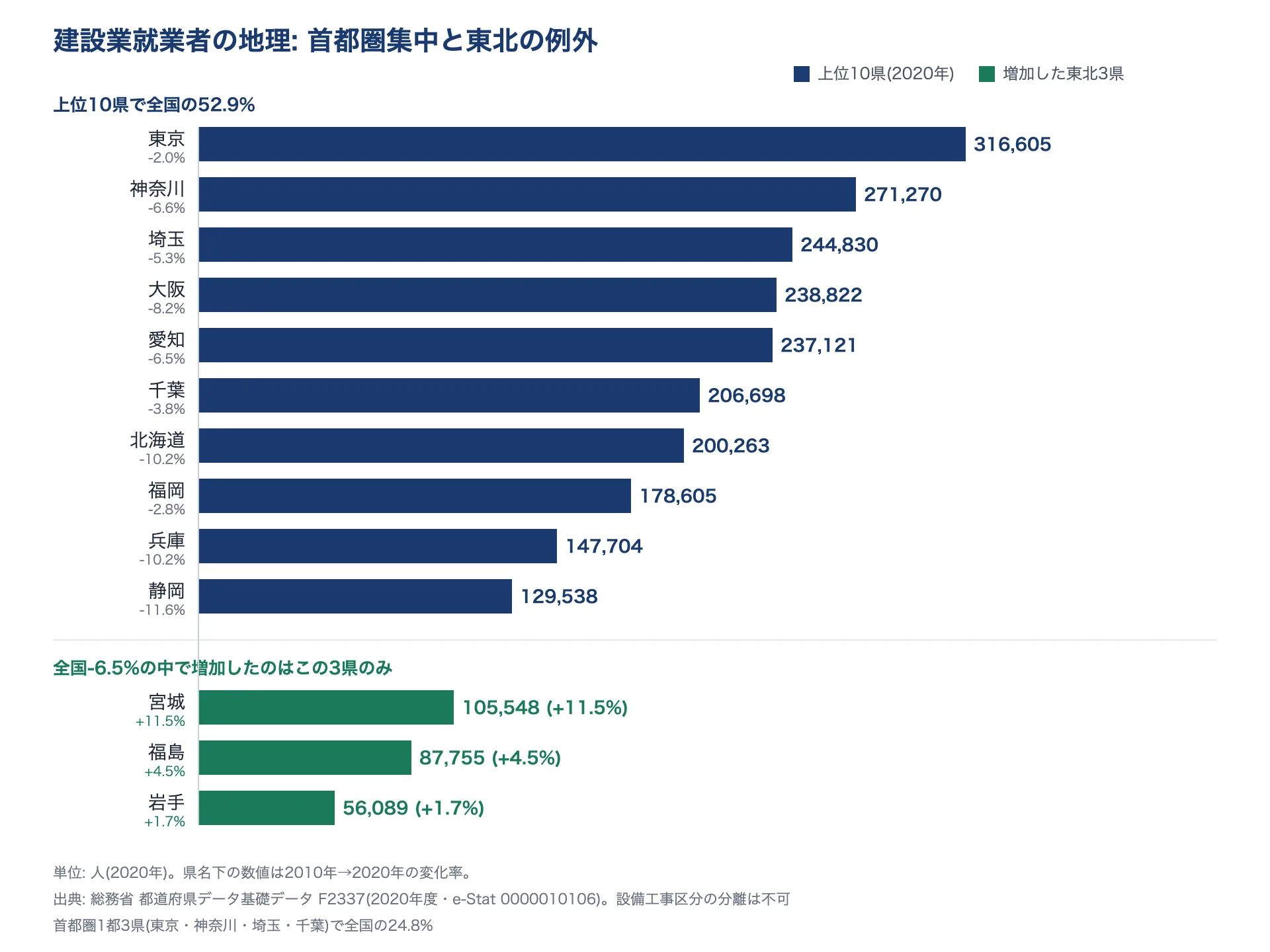 建設業就業者数の上位10県と増加した東北3県の横棒グラフ。東京31.7万人から静岡13.0万人まで続き、全国が6.5%減る中で宮城+11.5%・福島+4.5%・岩手+1.7%だけが増加