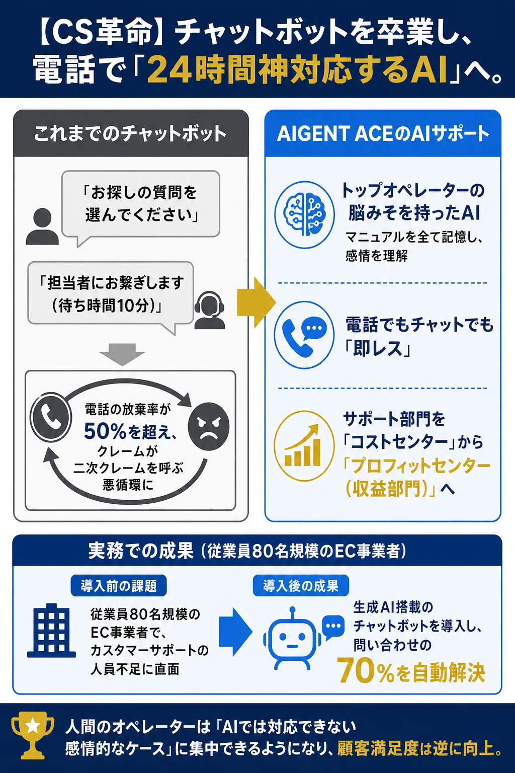 従来のチャットボットの問題点とAIの革新を示す図解。