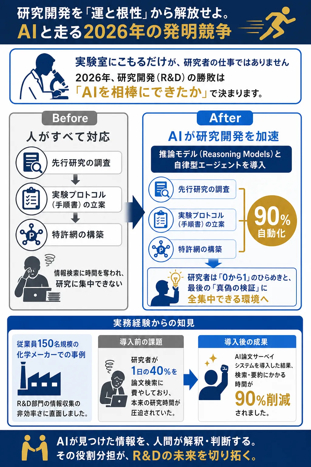 AIを活用した研究開発の効率化と自動化の図解。