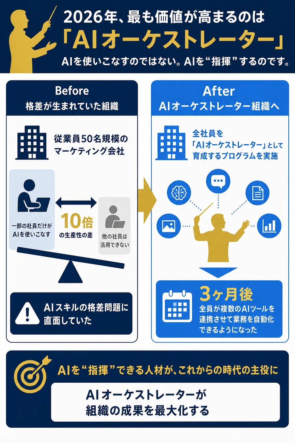 AIオーケストレーターの育成プログラムの成果を示す図解。