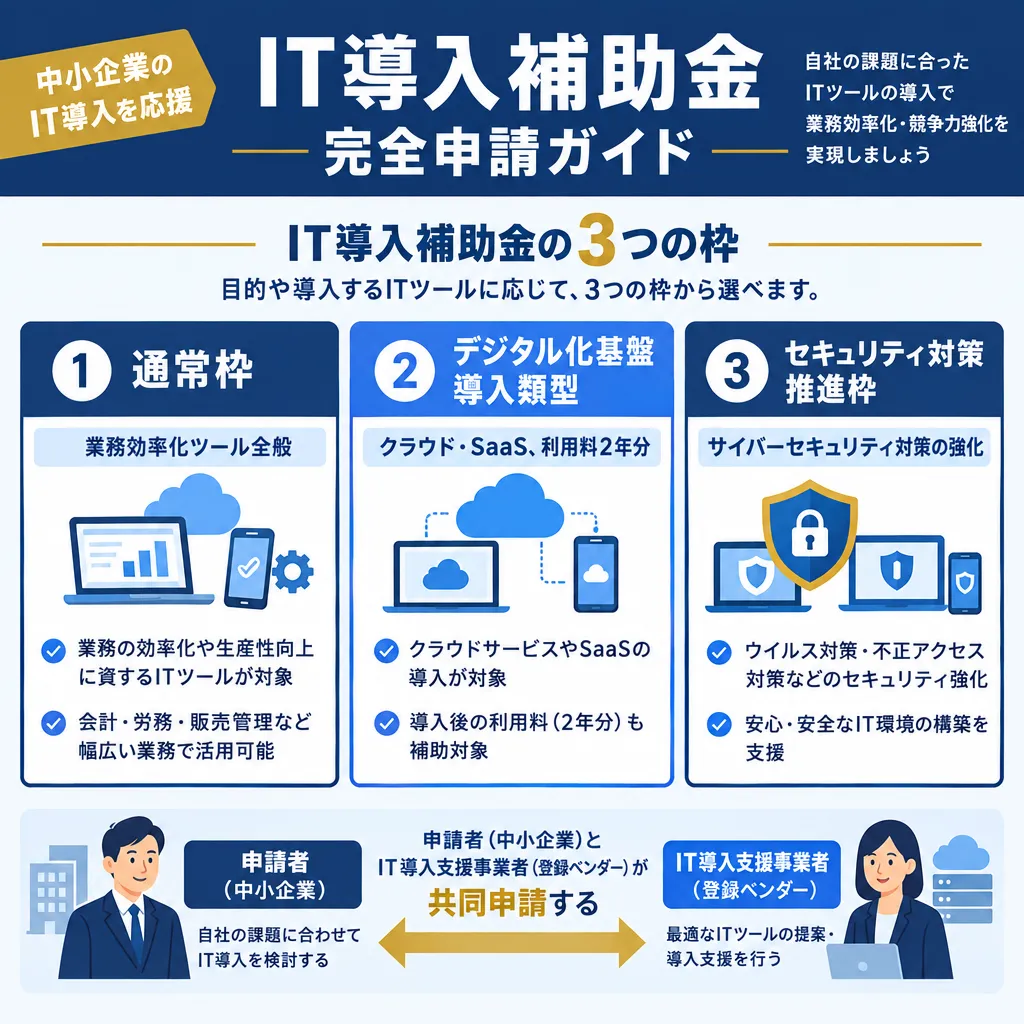IT導入補助金の3つの枠（通常枠・デジタル化基盤導入類型・セキュリティ対策推進枠）と、申請者とIT導入支援事業者の共同申請体制を示した図
