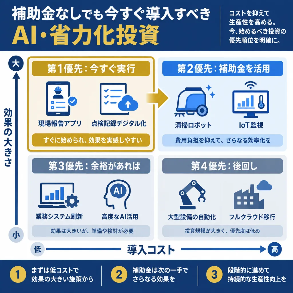 省力化投資の優先順位を示す効果×コストの2軸4象限マトリクス。今すぐ実行すべき第1優先から補助金活用の第2優先、後回しの第4優先までを整理した図