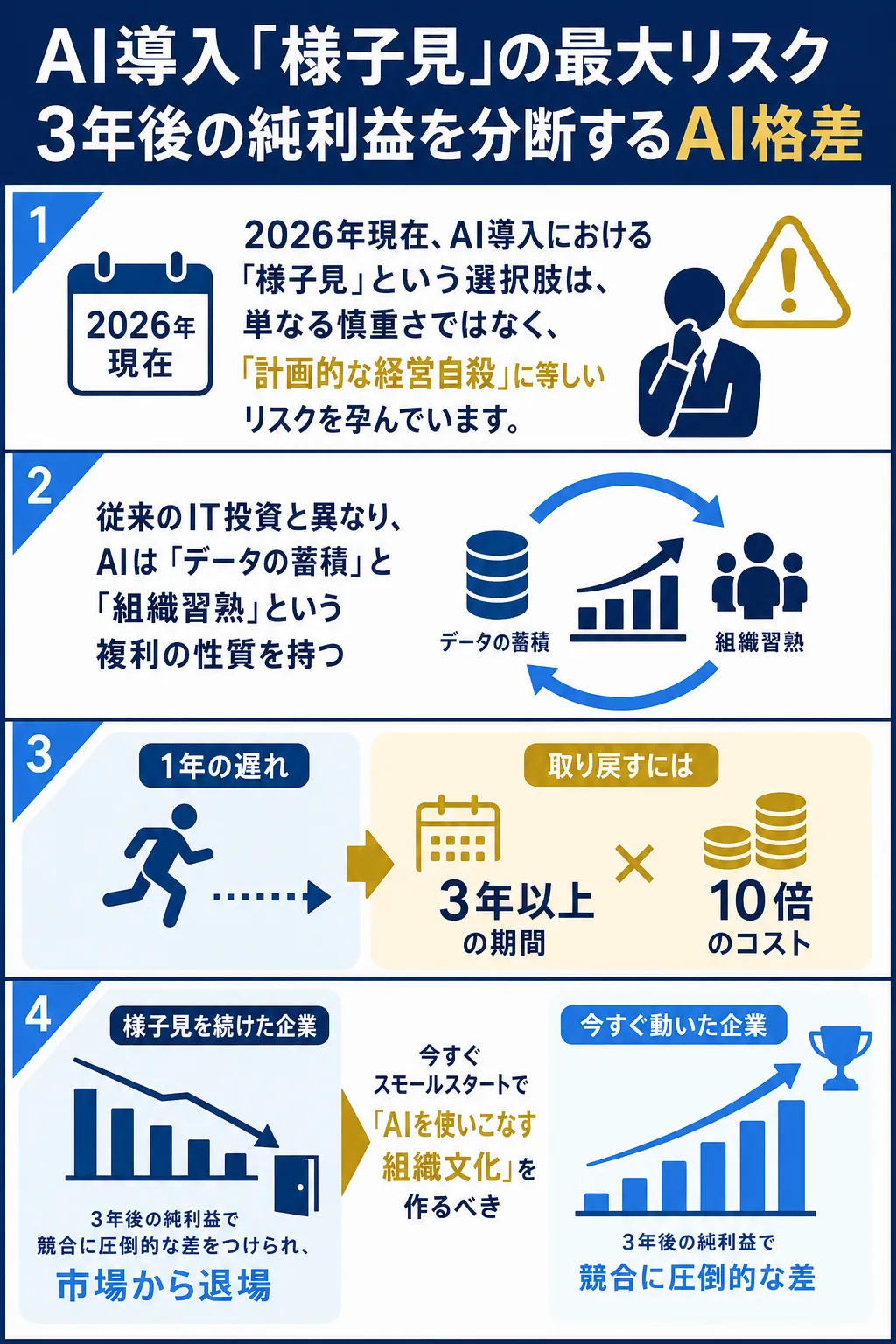 AI導入の遅れが経営に与えるリスクを示した図解です。