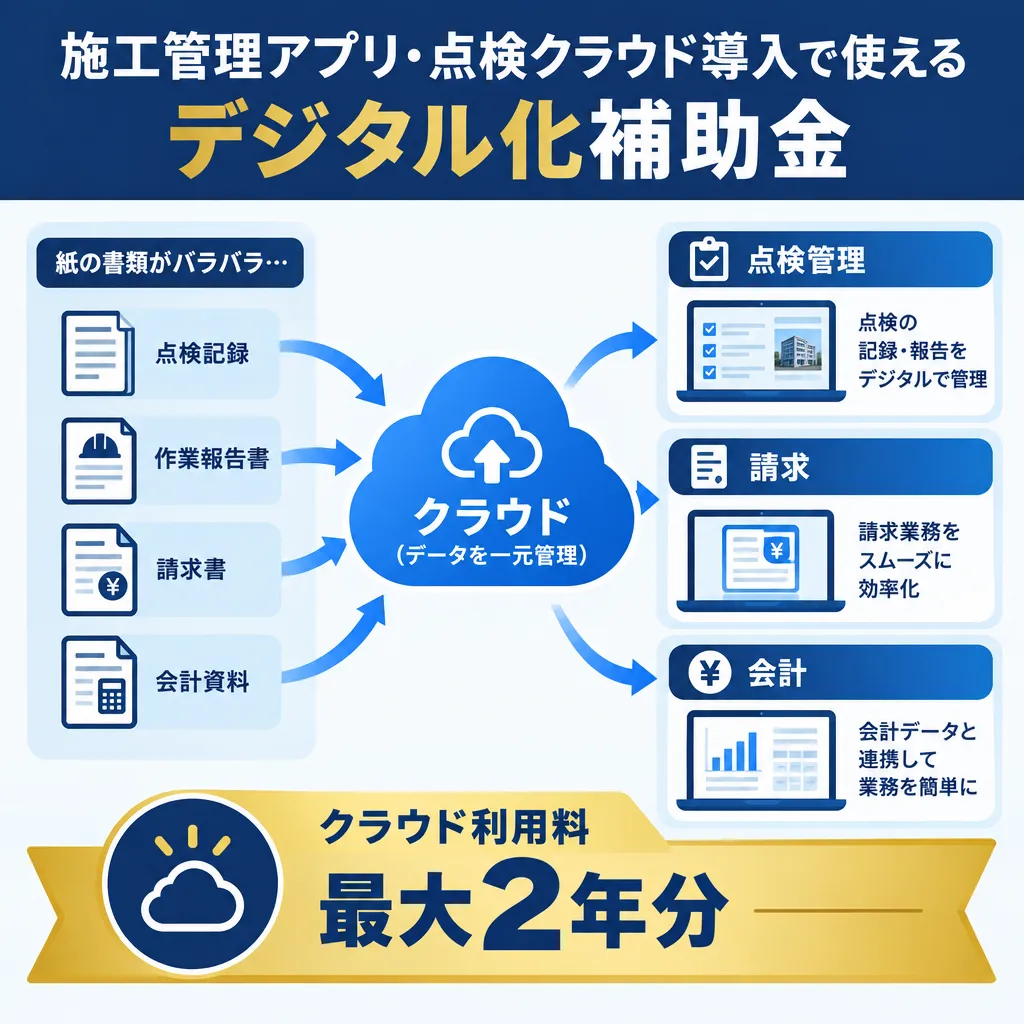 散在する紙書類を点検クラウドに集約し、点検管理・請求・会計へ分配する構造とクラウド利用料2年分の補助を示した図