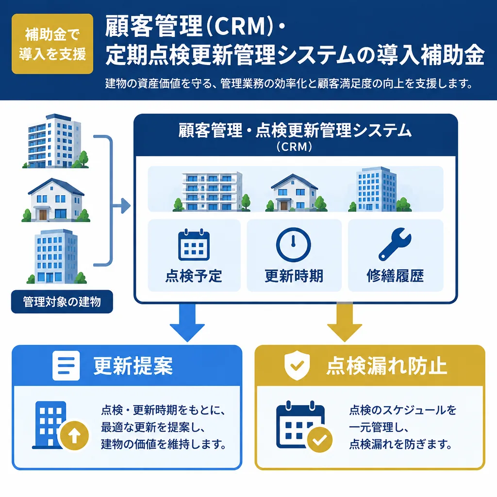 点検予定・更新時期・修繕履歴を一つのダッシュボードで管理し、更新提案と点検漏れ防止につなげる構造を示した図