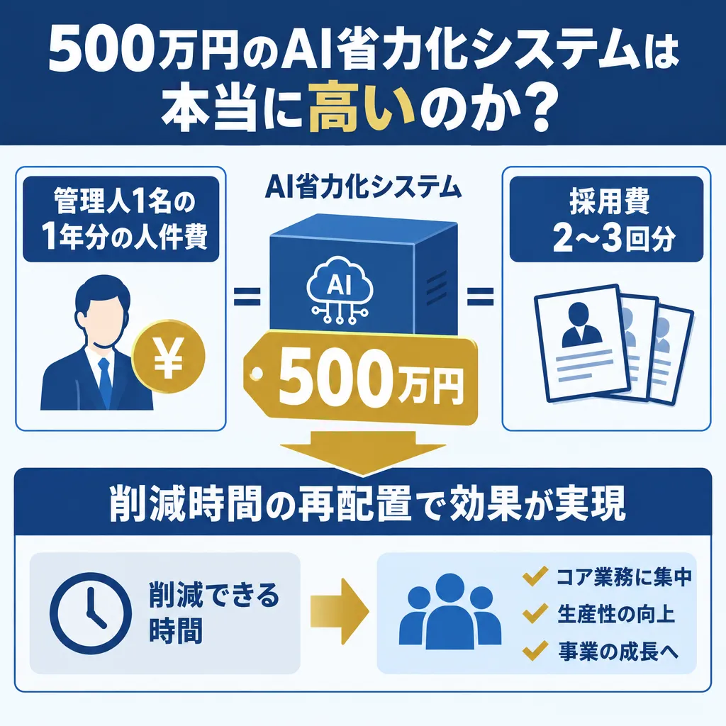 500万円のシステム投資を管理人1名の人件費・採用費と比較し、削減時間の再配置で効果が実現する構造を示した図