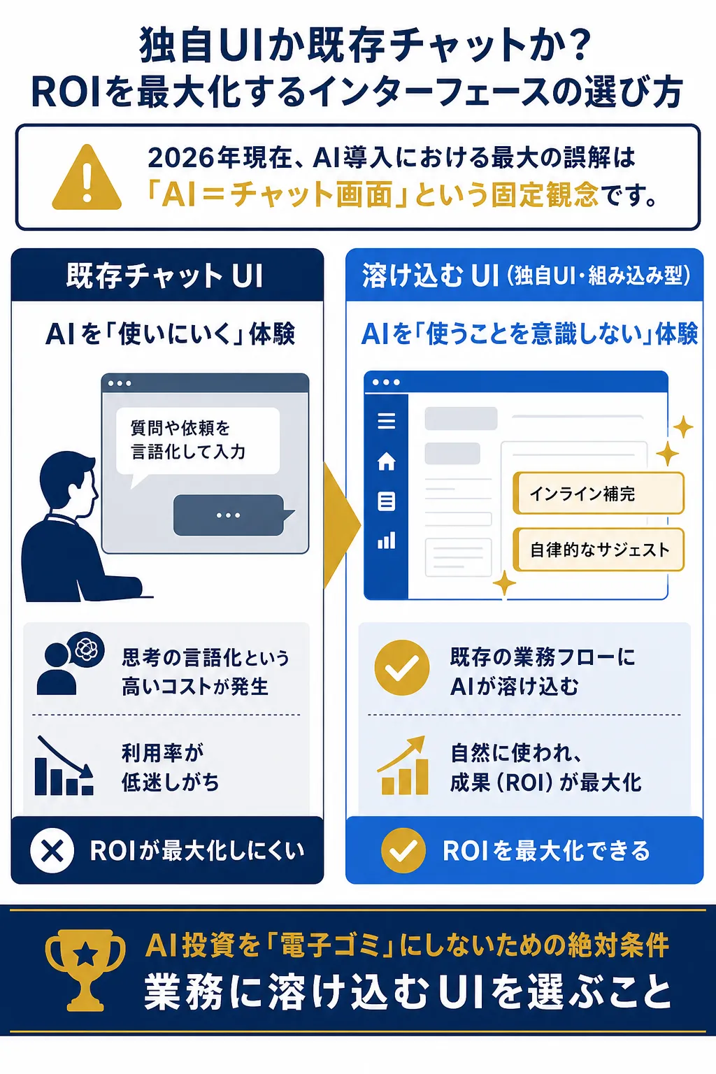 AIの導入におけるUIの選択肢を比較した図解。