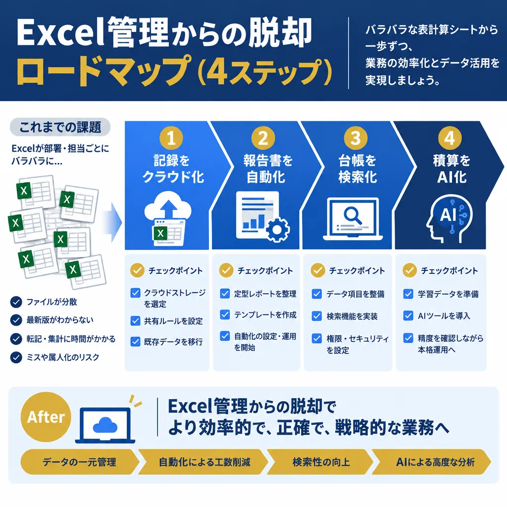 Excel運用から記録クラウド化・報告書自動化・台帳検索化・積算AI化の4ステップで進むロードマップを示した図