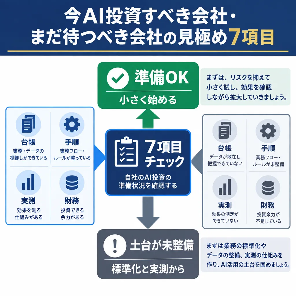 7項目チェックで「小さく始める」か「標準化と実測から」かを分岐させる判断フローを示した図