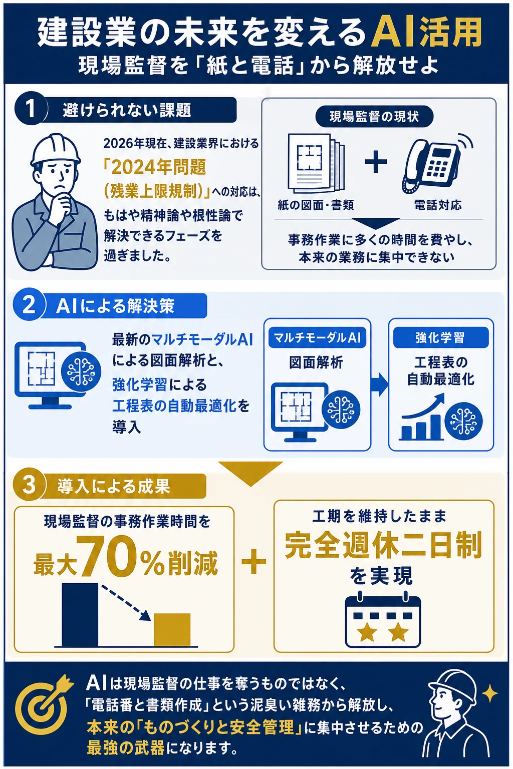 2024年問題に対するAI活用の重要性を示す図解。