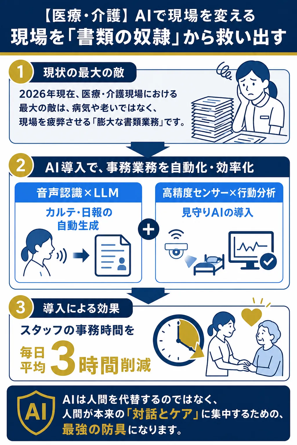医療・介護現場の書類業務を減らすAI導入の効果を示す図解。