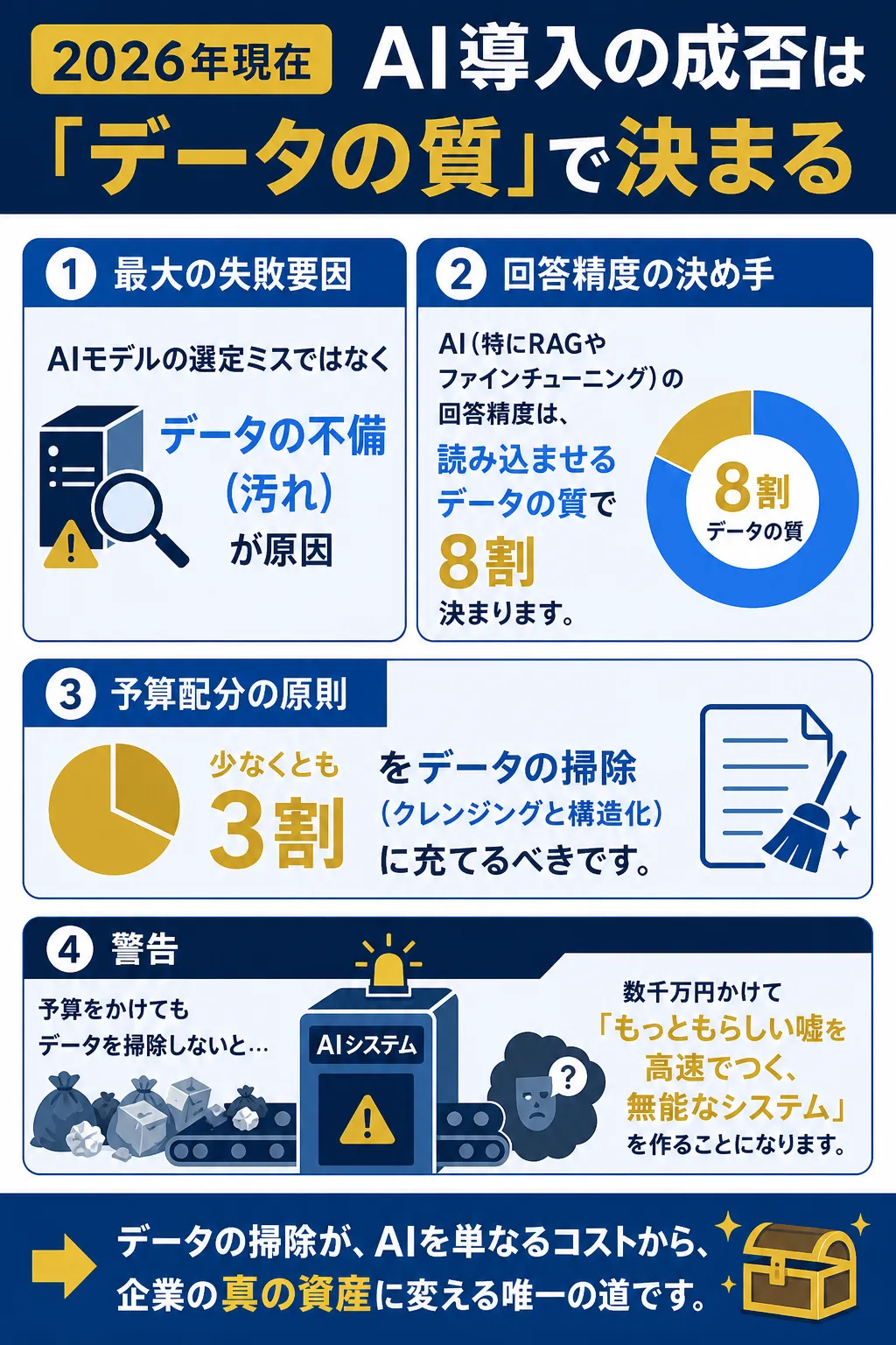 AI導入におけるデータの質の重要性を示す図解。
