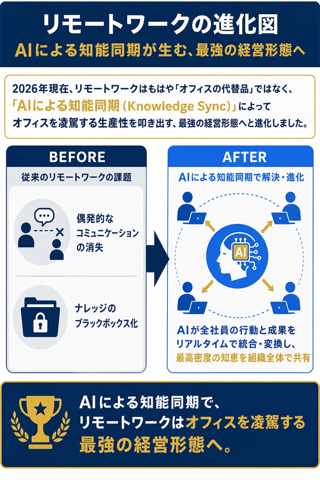 リモートワークの進化を示す図解。AIがコミュニケーションとナレッジを統合する様子。