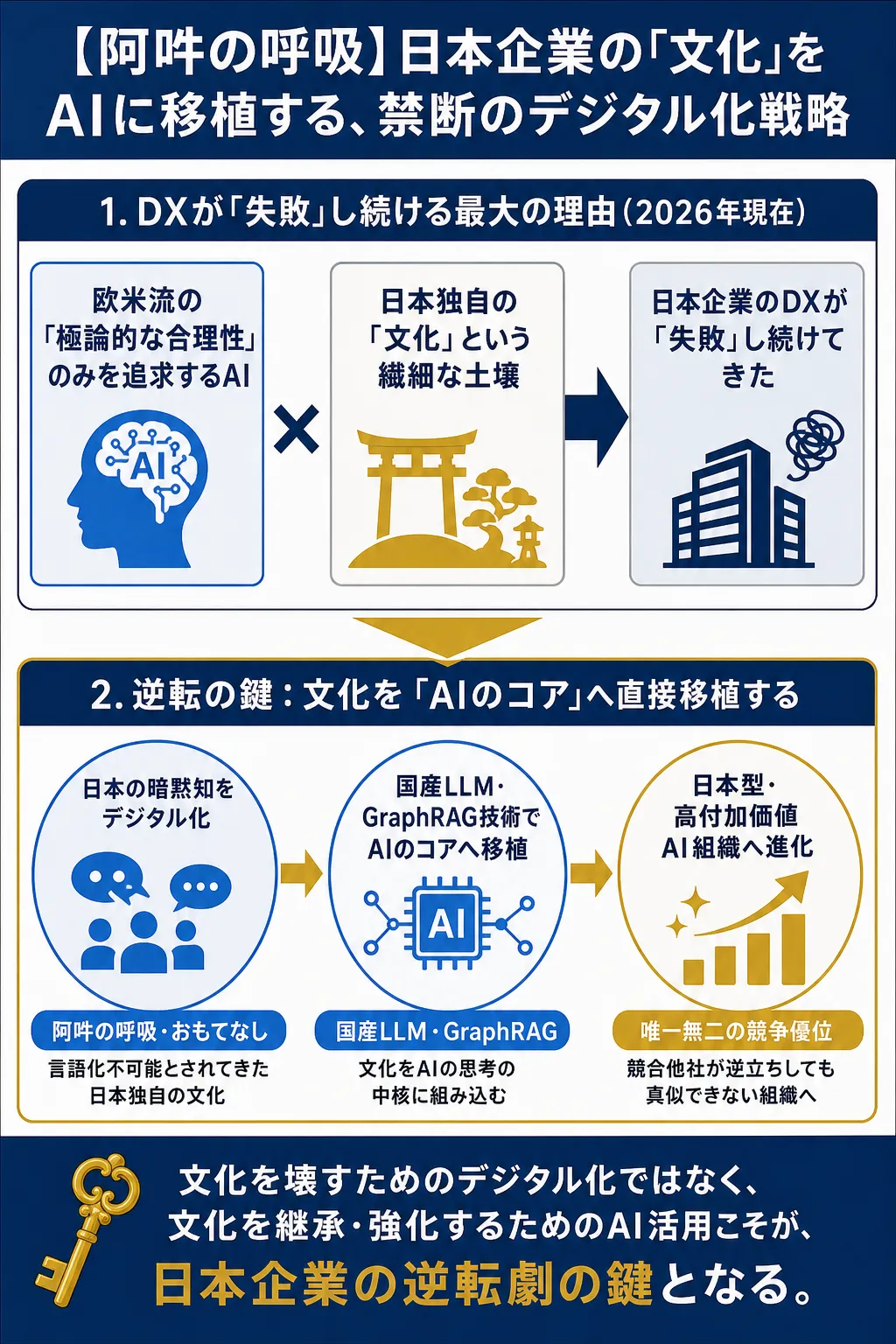 日本企業のDX失敗の理由と文化をAIに移植する方法を示した図解。