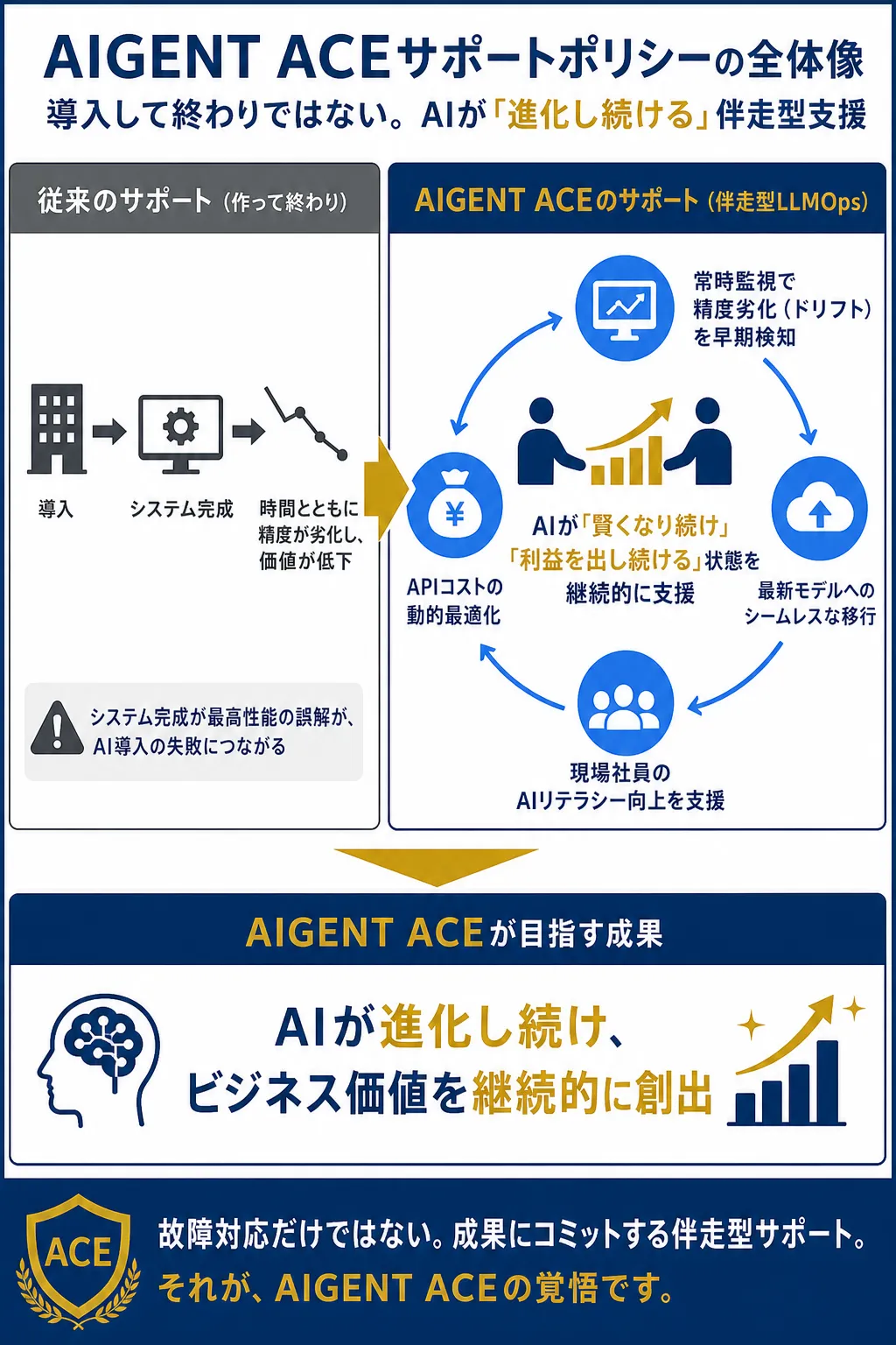 AIGENT ACEのサポートポリシーを示す図解で、AIの進化を強調。