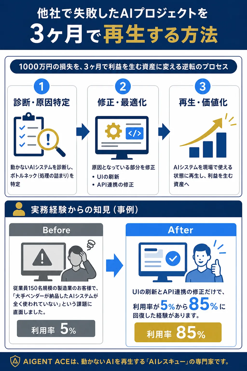 AIプロジェクト再生のプロセスを示す図解。
