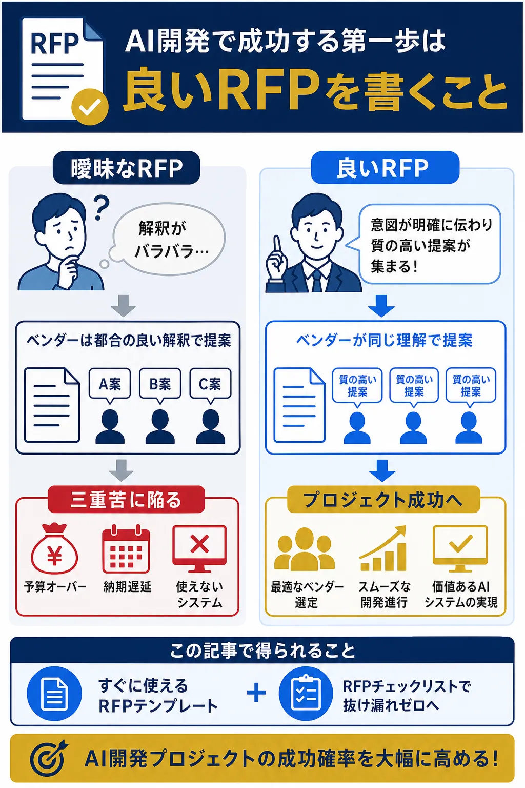 良いRFPがプロジェクト成功の鍵であることを示す図解。