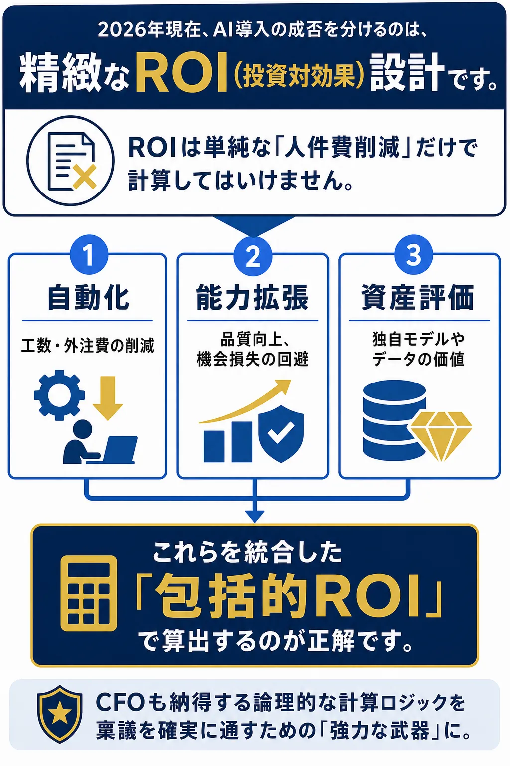 AI導入のROI設計に関する要点を示した図解です。