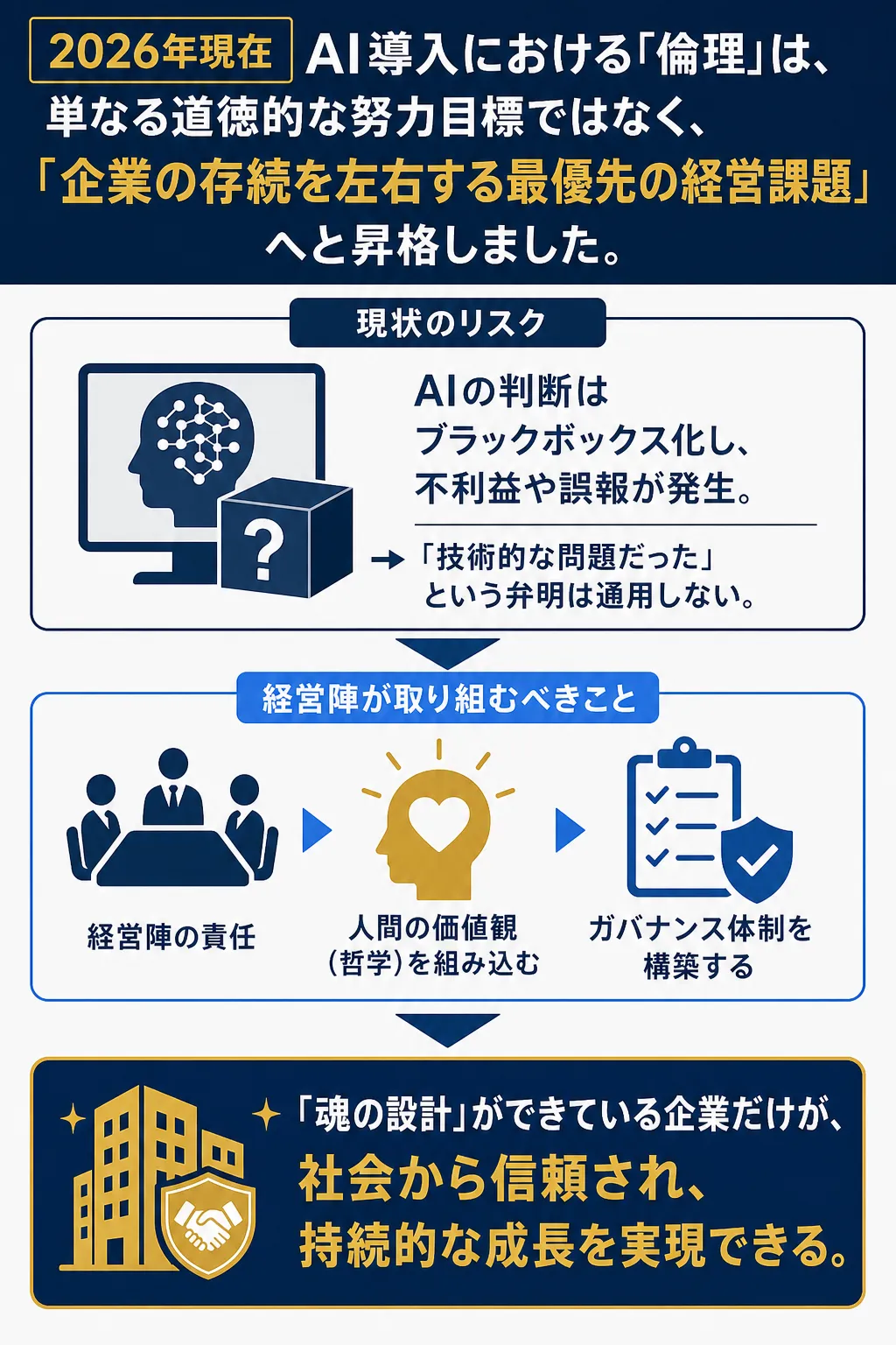 AI導入における倫理が企業の存続に直結する重要性を示す図解。