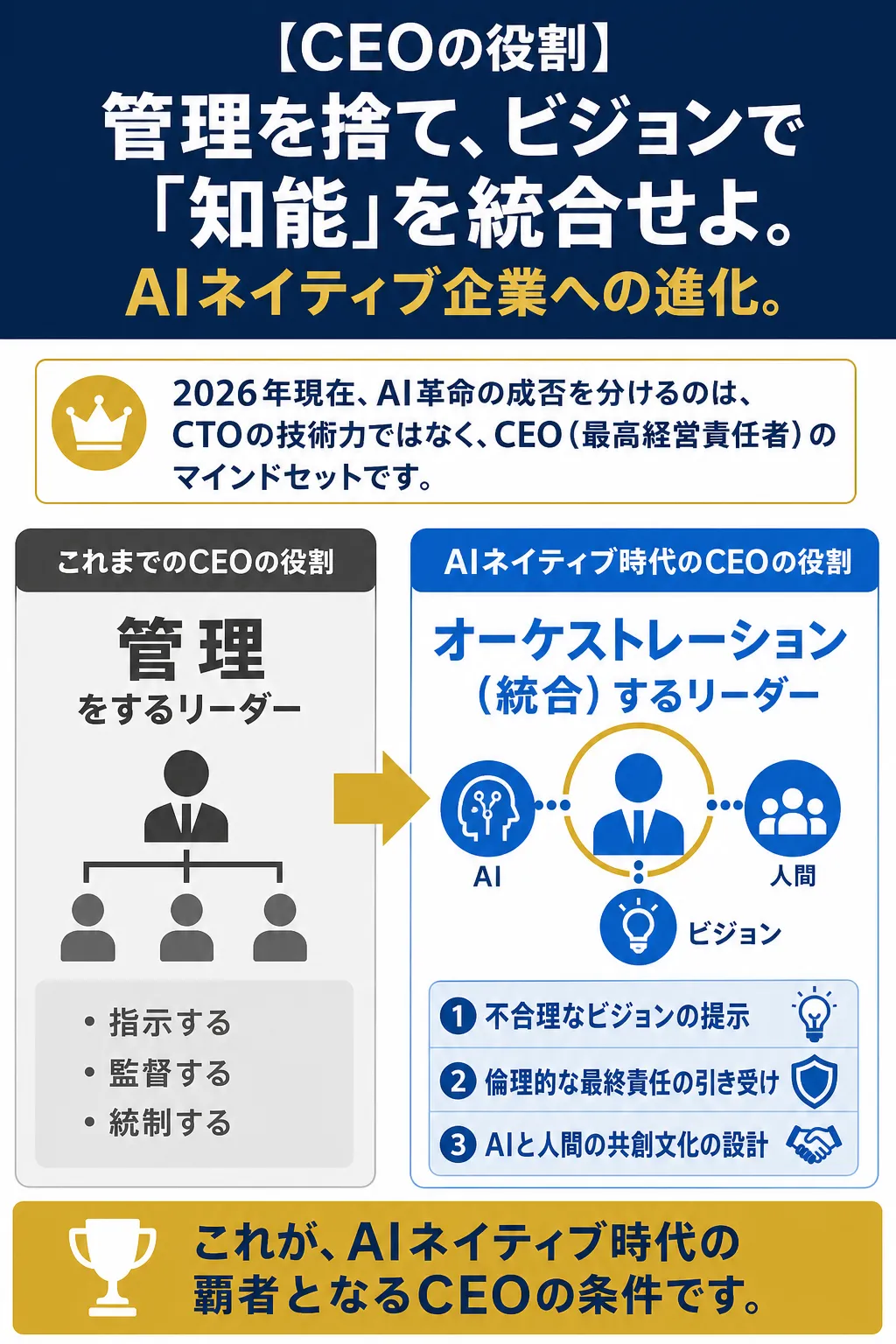 CEOの役割が管理からオーケストレーションに変化する図解。
