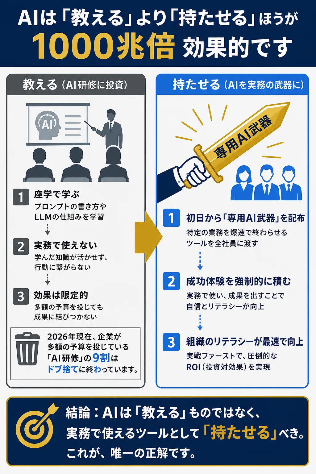 AI研修は効果が薄く、実務で使う専用ツールが重要と強調。