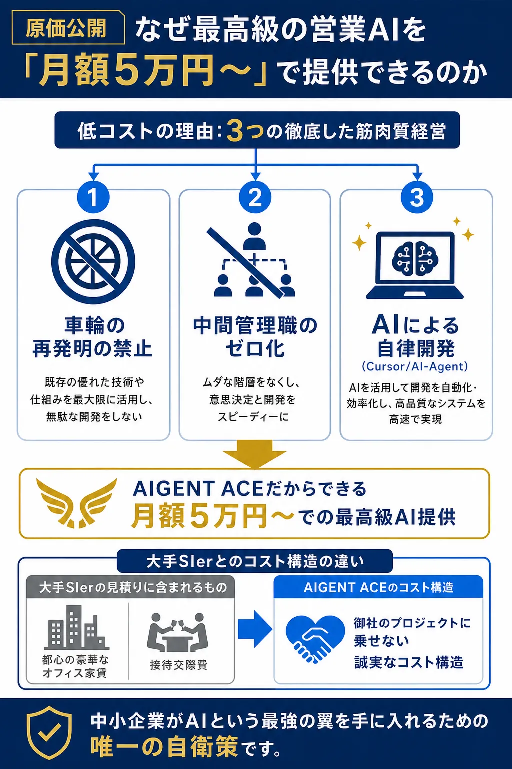 AIシステムの低コスト提供の理由を示す図解。