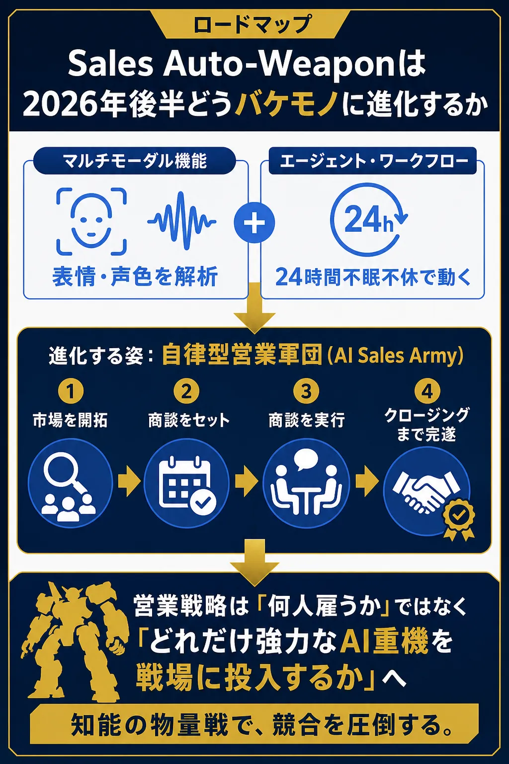 AIが自律的に営業を行う未来のビジョンを示した図解。