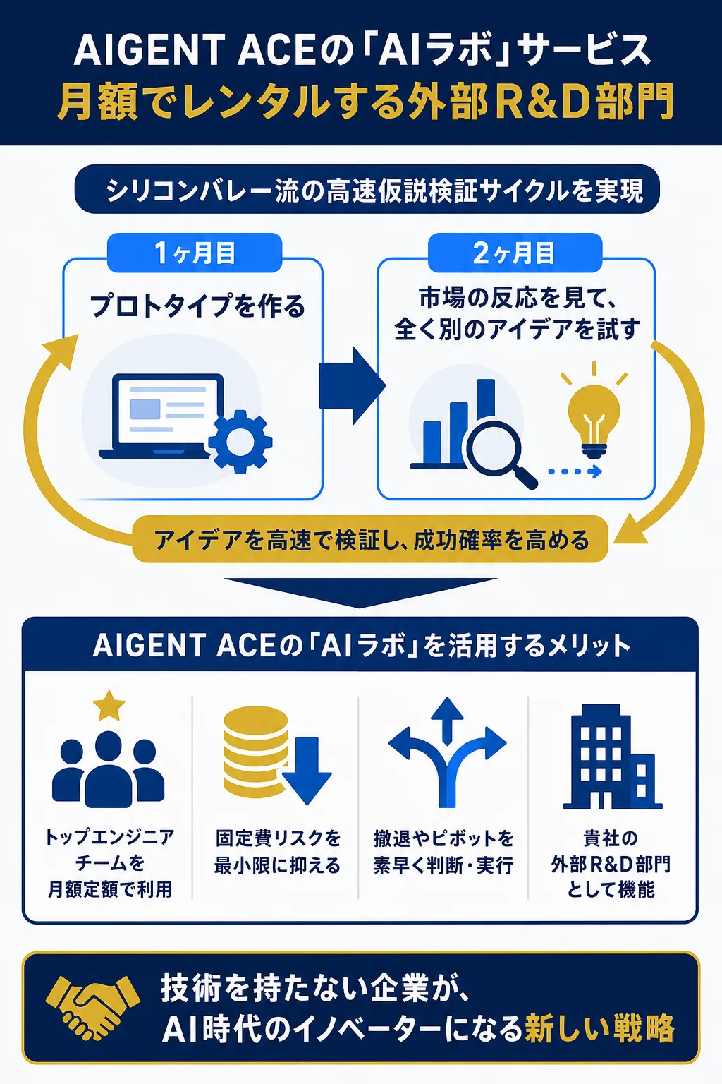 AIラボサービスのプロトタイプ作成と市場反応のサイクルを示す図解。