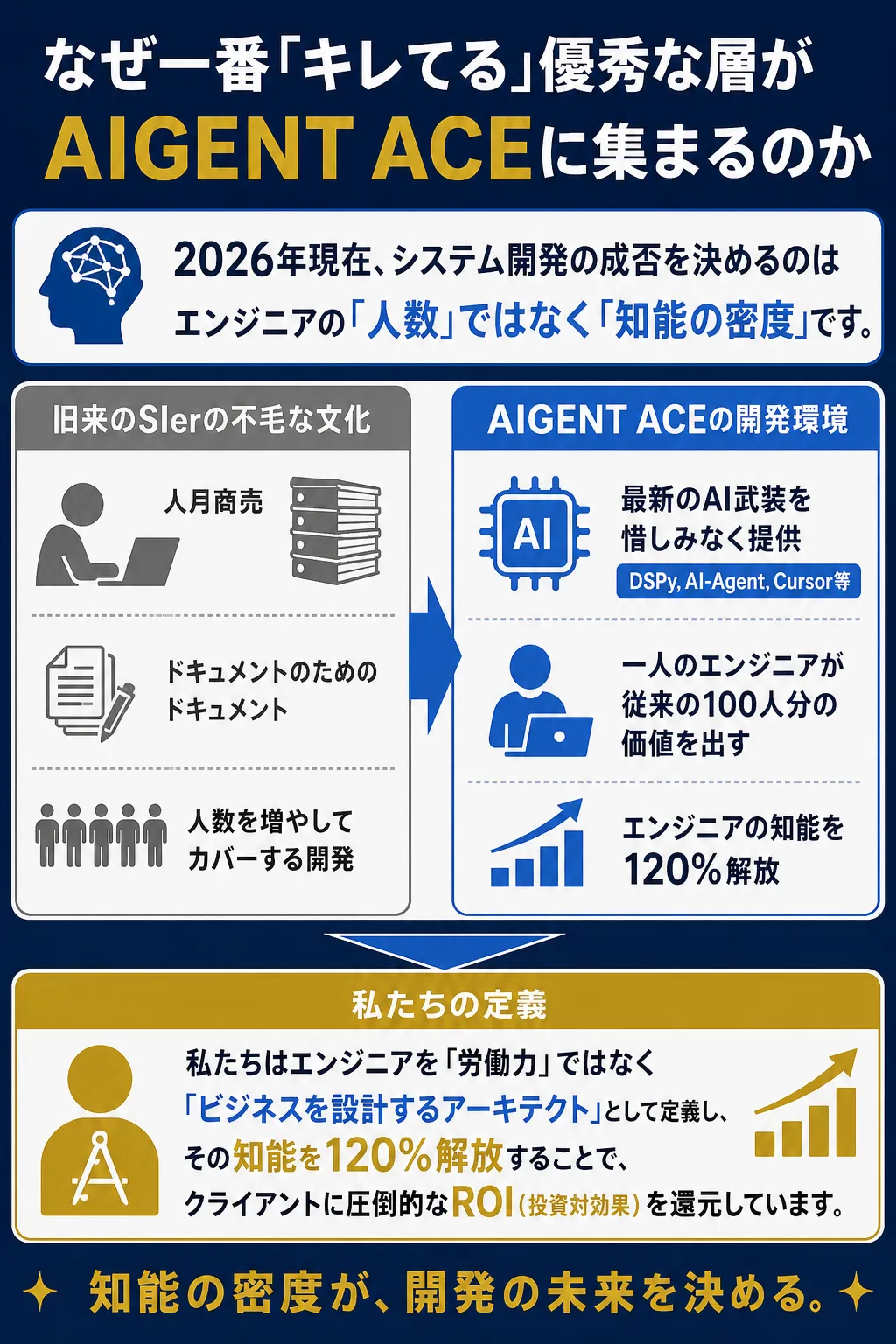 AIGENT ACEの開発環境とエンジニアの役割を示す図解。