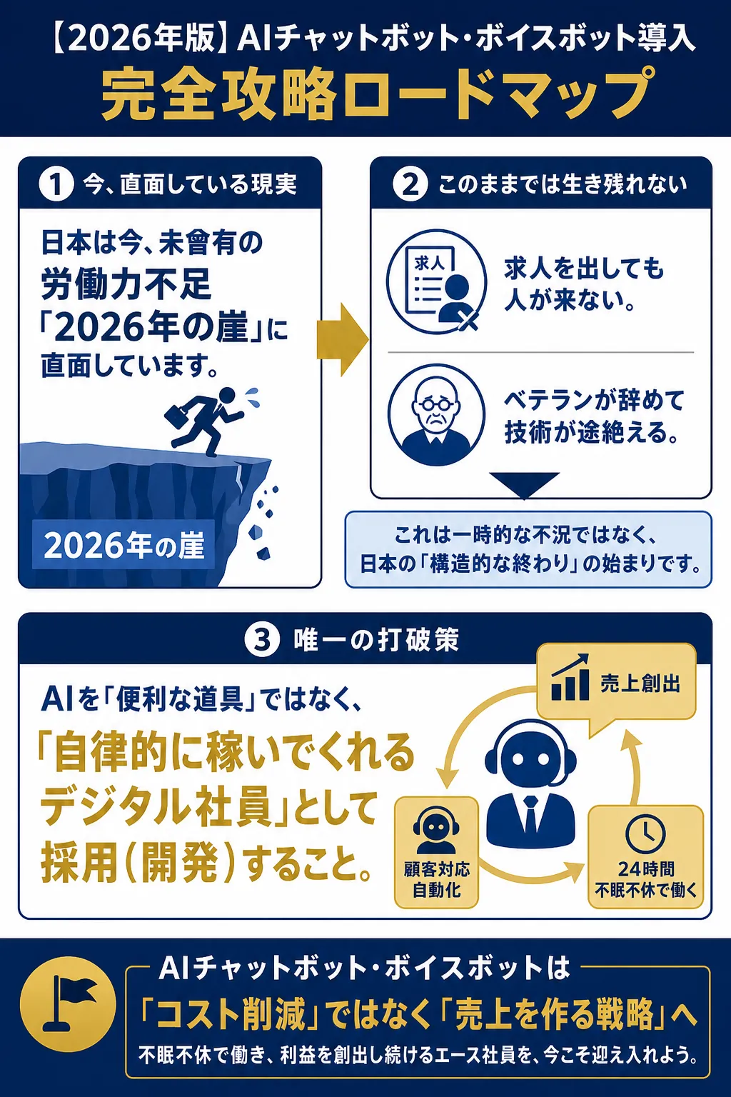 日本の労働力不足とAIの重要性を示す図解です。