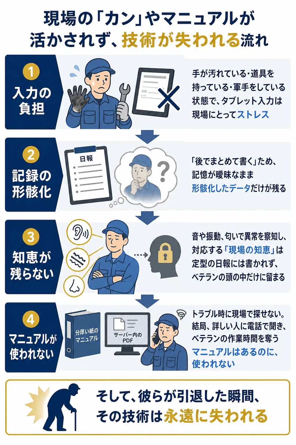 作業員が手を汚しながら日報を入力する様子を描いた図解。