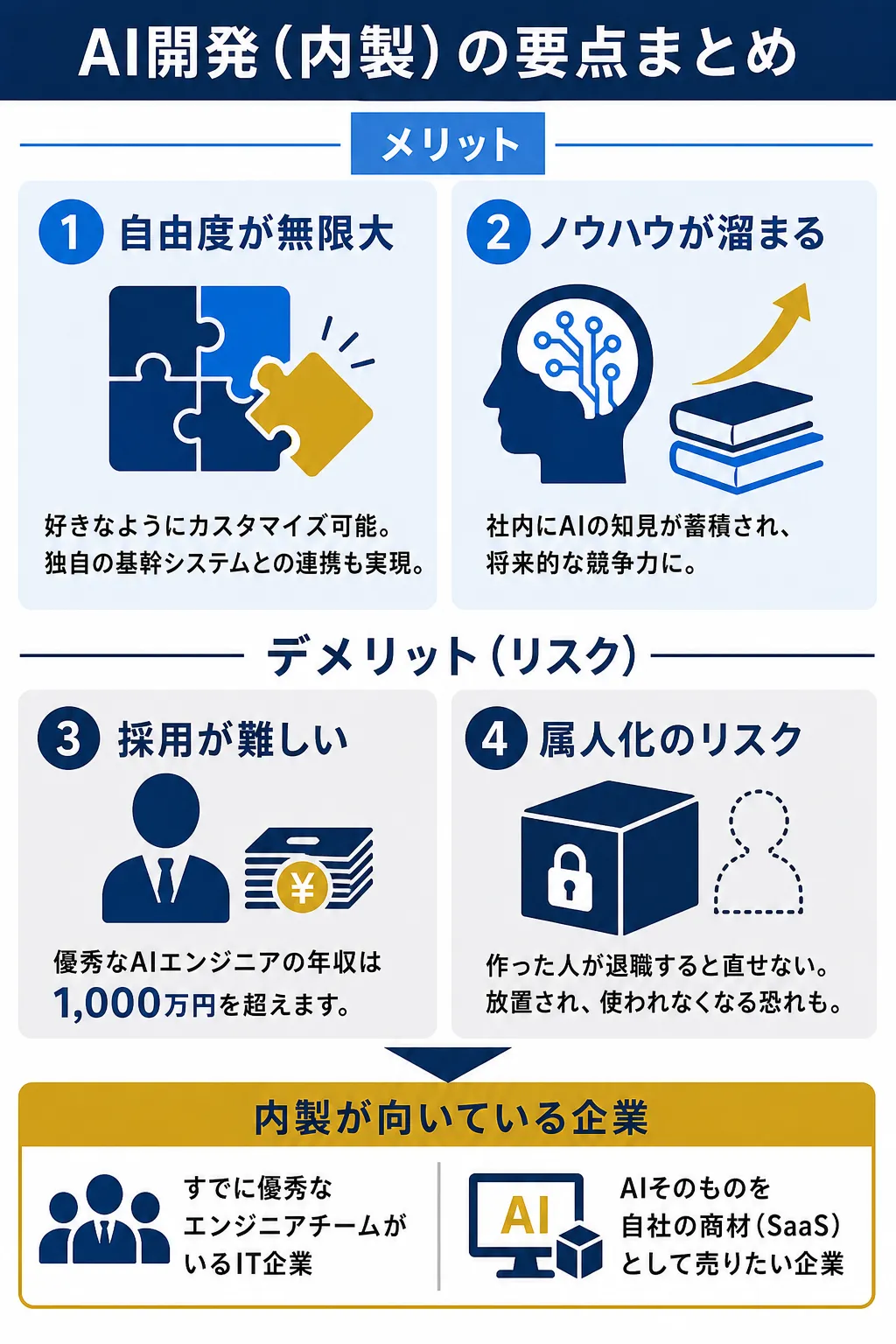 AI開発のメリットとデメリットを示した図解です。
