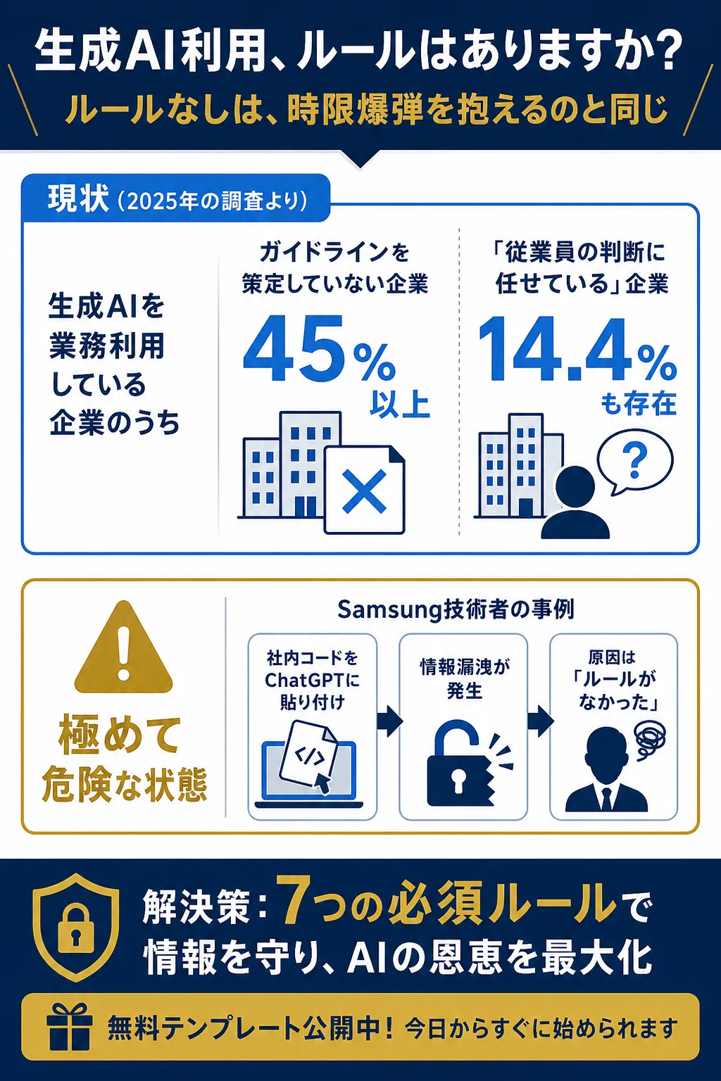 生成AI利用の現状と危険性を示す図解。