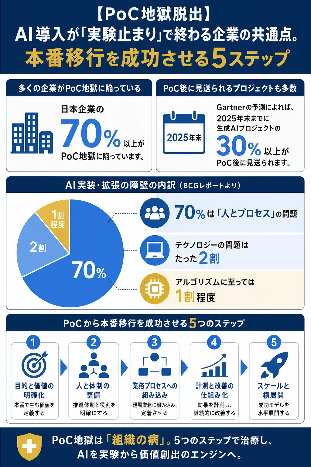 多くの企業がPoCから本番移行に苦戦している現状を示すグラフ。