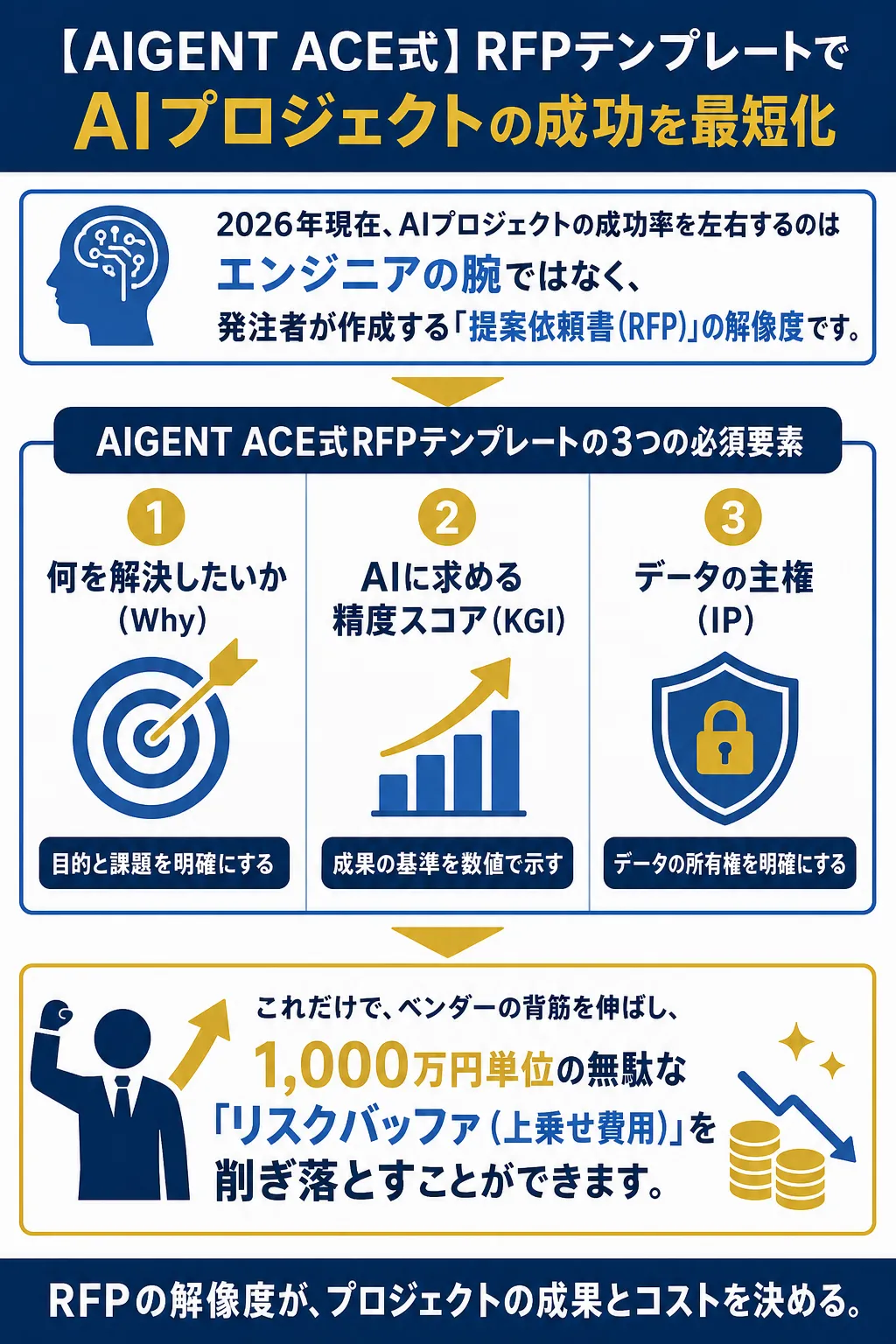 AIプロジェクト成功にはRFPの質が重要であることを示す図解。