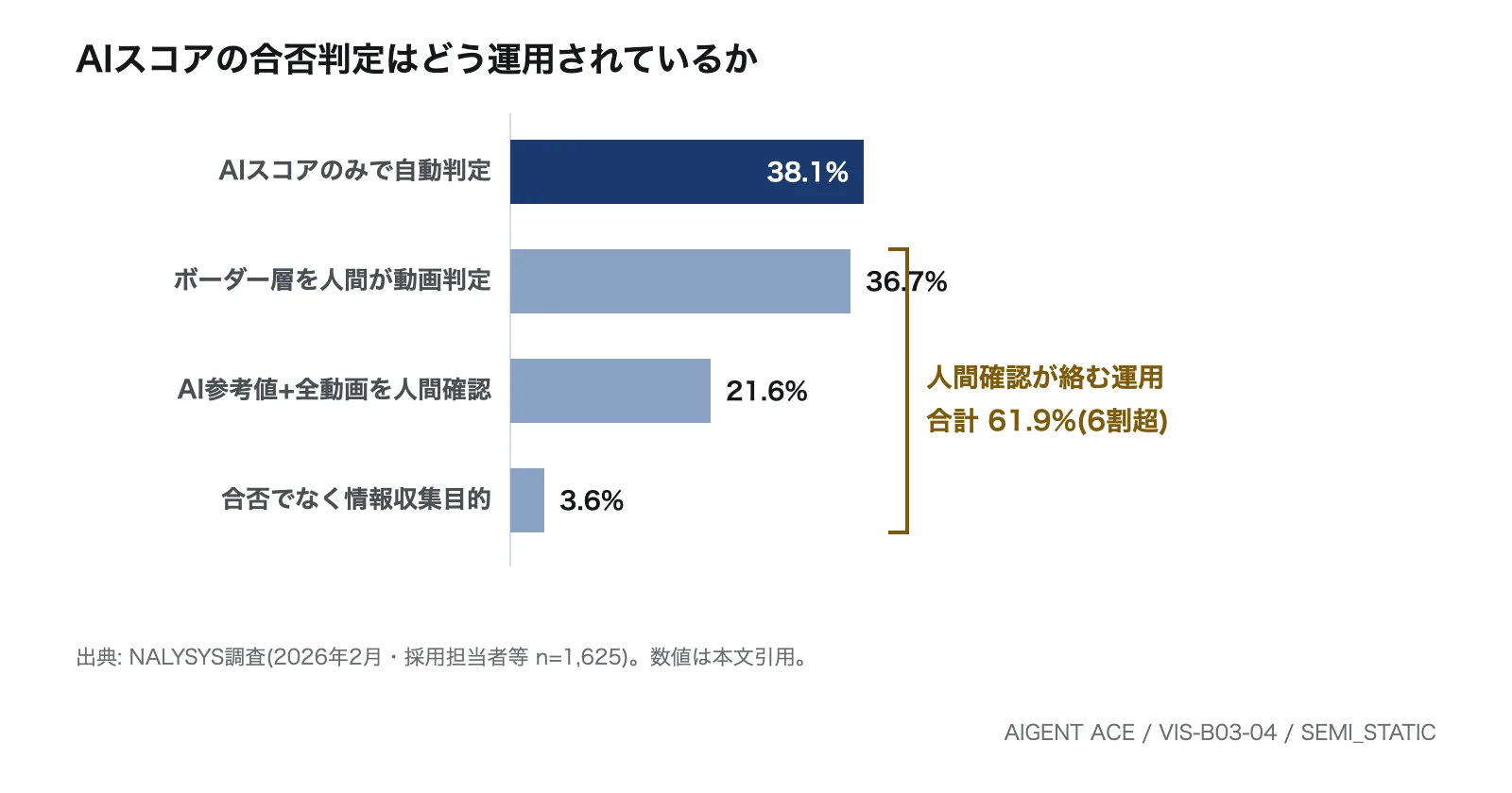 AI面接の合否判定運用の分布を示す横棒グラフ。全自動38.1%、人間確認が絡む運用が合計61.9%。NALYSYS調査(2026年2月・n=1,625)。