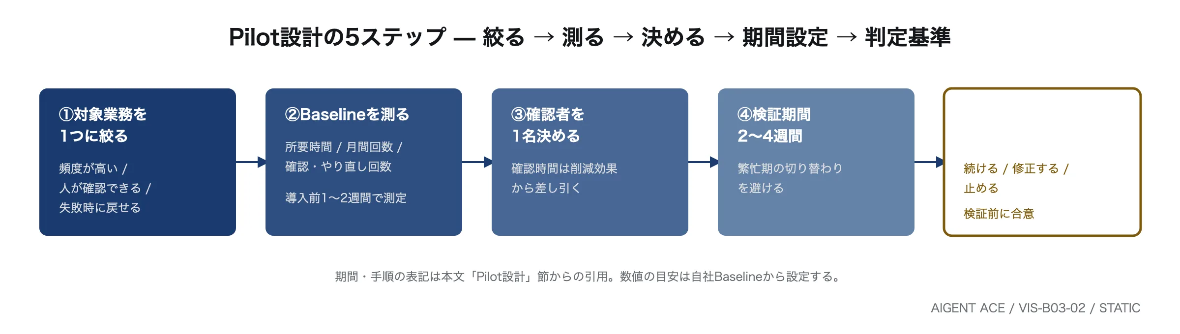 Pilot設計の5ステップ: 絞る→測る→決める→期間設定→判定基準の順で進めるフロー図。