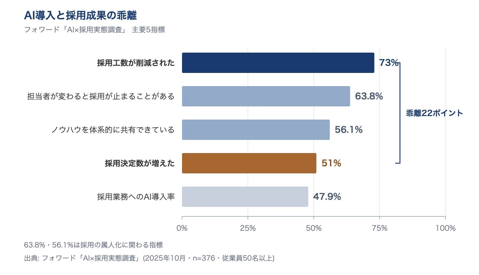 AI導入企業の工数削減実感73%に対し決定数増加は51%で22ポイントの乖離があることを示す棒グラフ