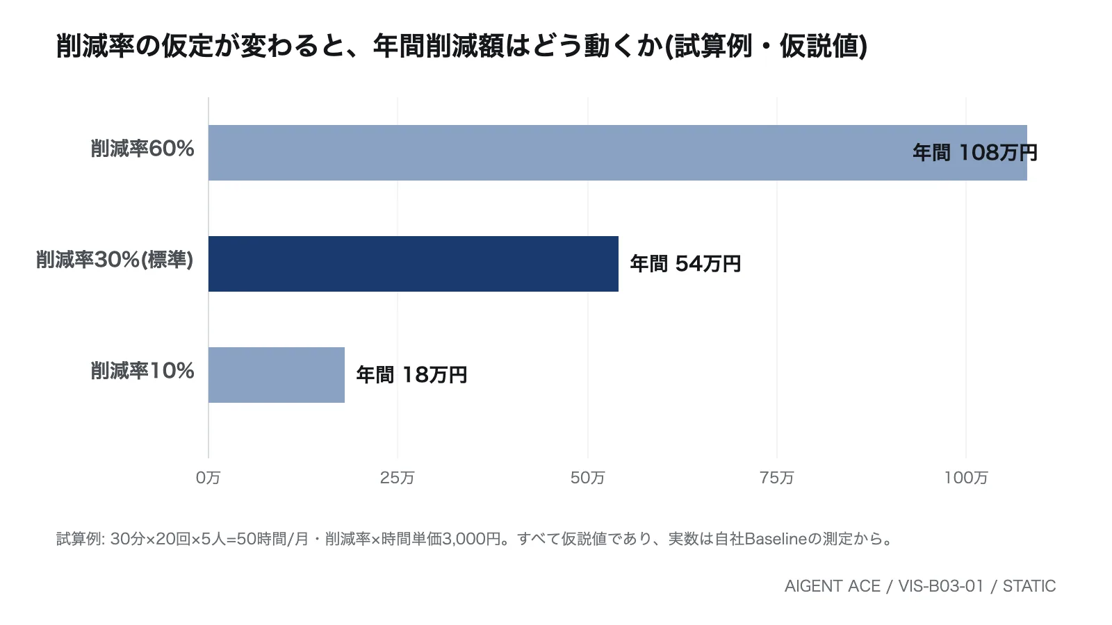削減率10%で年間18万円、30%で54万円、60%で108万円の削減効果(仮説値)を比較する感度の棒グラフ。