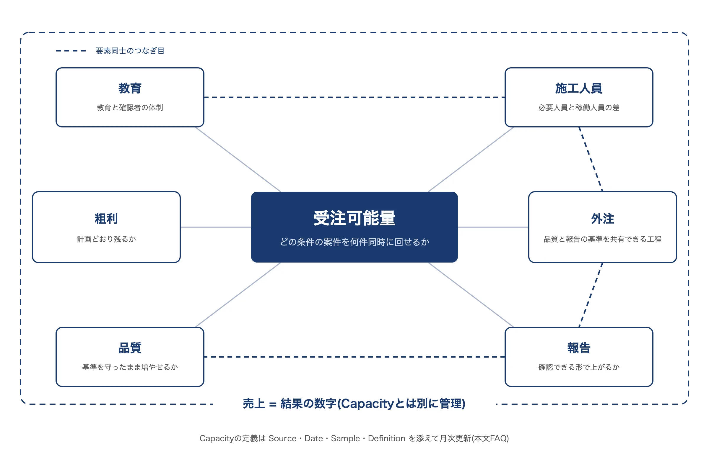 受注可能量を中心に施工人員・教育・外注・報告・品質・粗利の7要素を配置し、要素間のつなぎ目を示したCapacityのシステム図