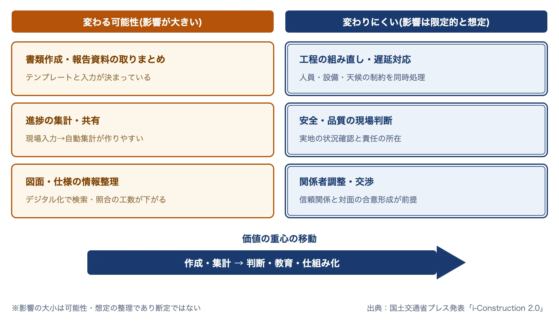 施工管理の業務を、自動化の影響が大きい可能性のある書類作成・進捗集計・情報整理と、人の判断が残りやすい工程組み直し・安全品質判断・関係者調整に分け、価値の重心が作成・集計から判断・教育・仕組み化へ移ることを示した図