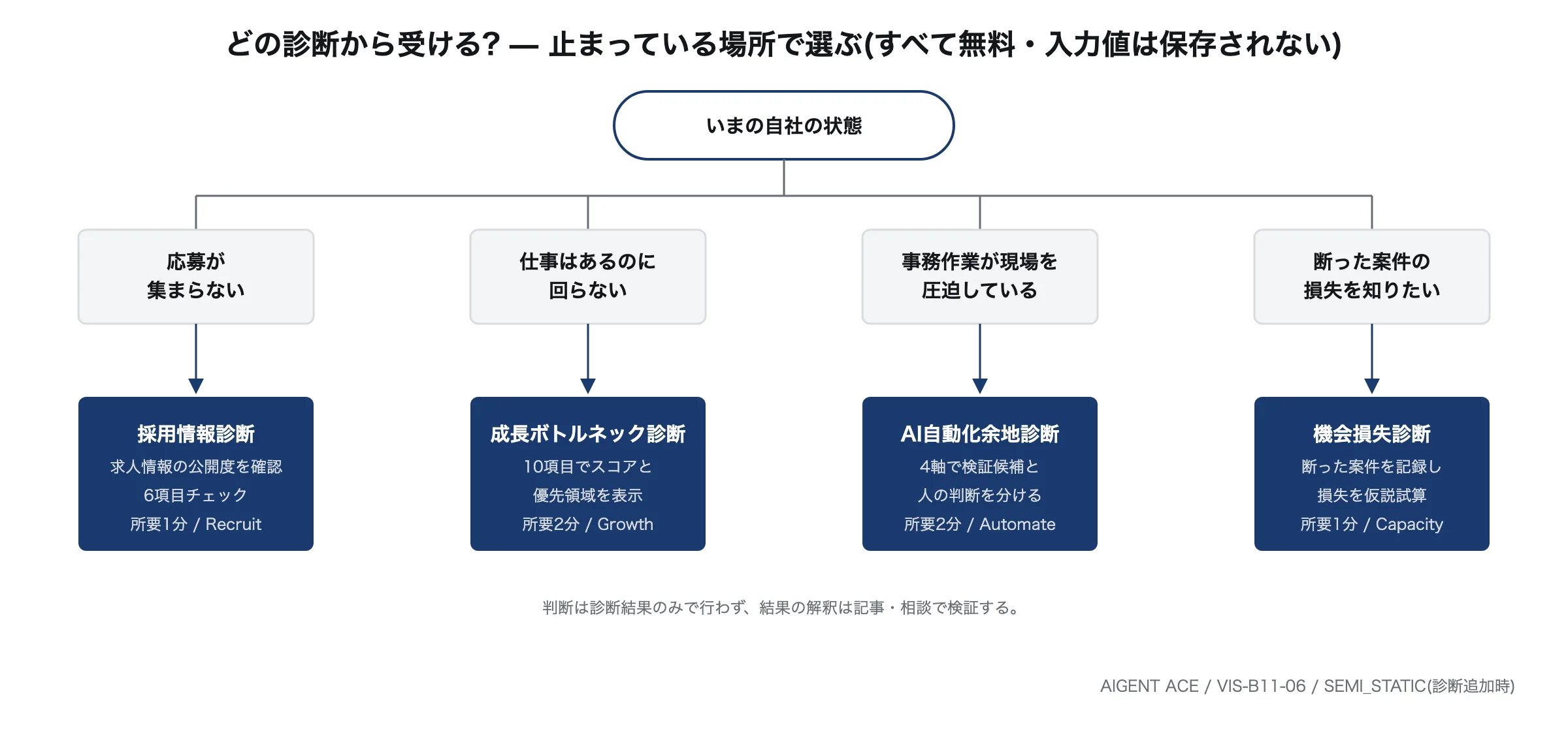 自社が止まっている場所から受けるべき無料診断を導く決定フロー図。採用情報・成長ボトルネック・AI自動化余地・機会損失の4診断と所要時間。