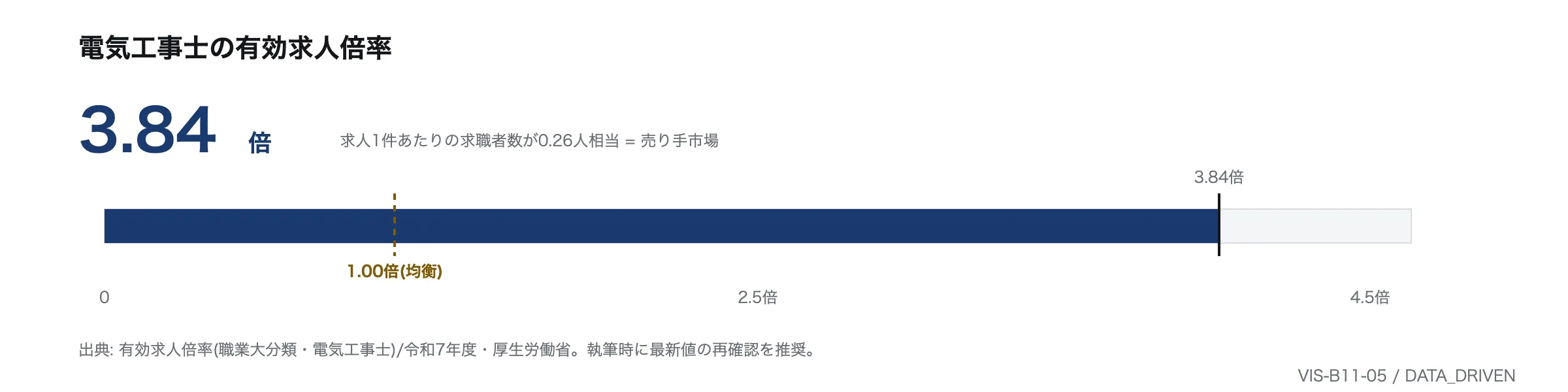 電気工事士の有効求人倍率3.84倍(令和7年度・厚生労働省)を1.00倍の均衡線と比較したベンチマーク図。