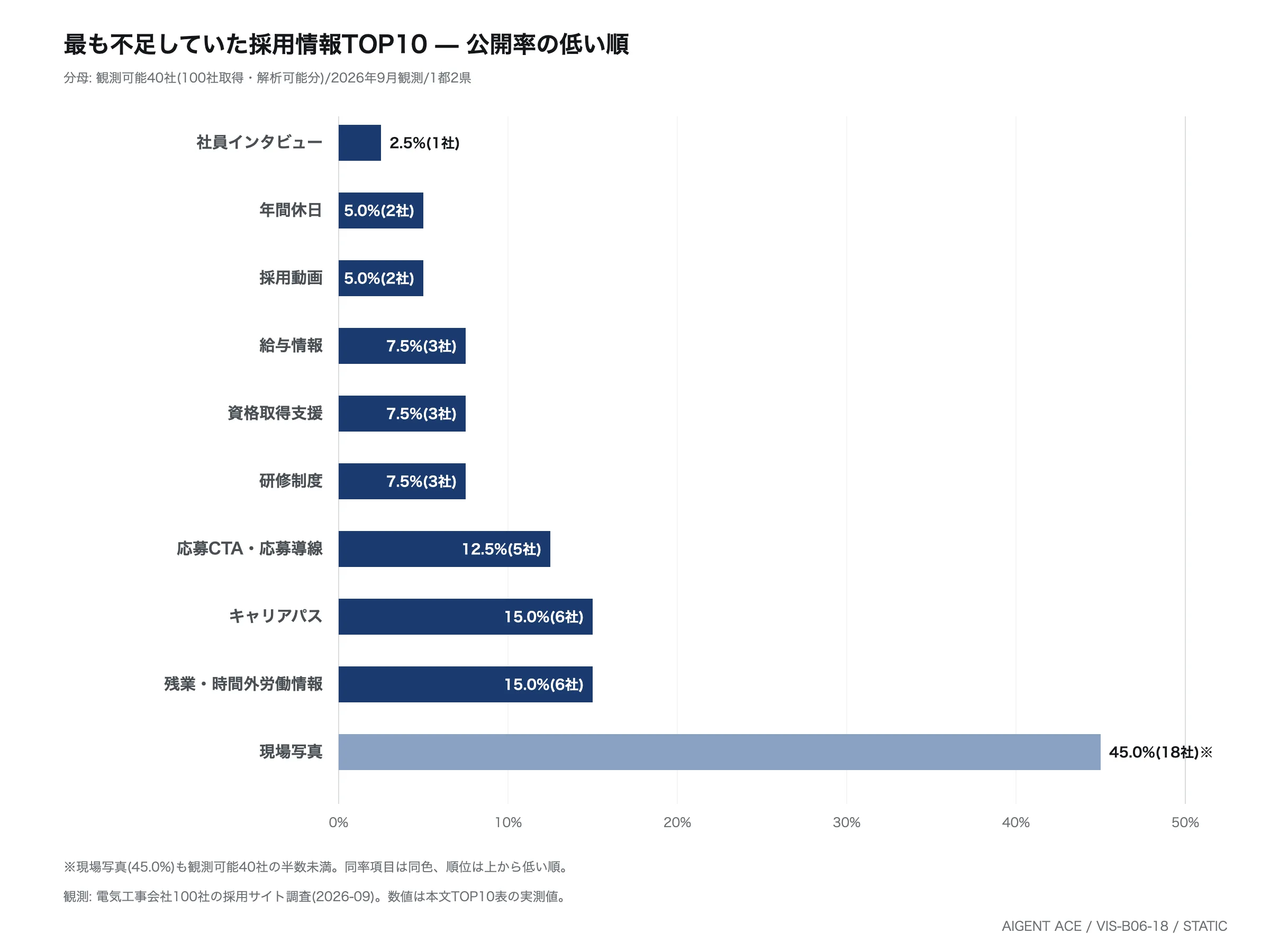 採用情報10項目の公開率を低い順に示した横棒グラフ。社員インタビュー2.5%が最も低く、最高の現場写真も45.0%で半数未満(観測可能40社ベース)。