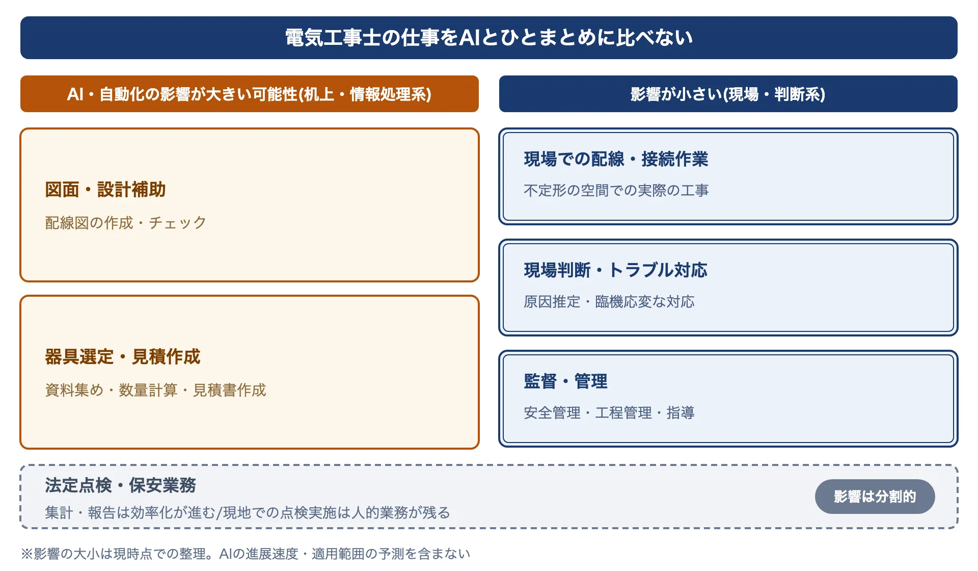 電気工事士の6つの工程を、AIの影響が大きい可能性のある机上学習・情報処理系（図面・設計補助、器具選定・見積作成）と、影響が小さい現場系（配線・接続作業、現場判断・トラブル対応、監督・管理）、分割的（法定点検・保安業務）に分類した図