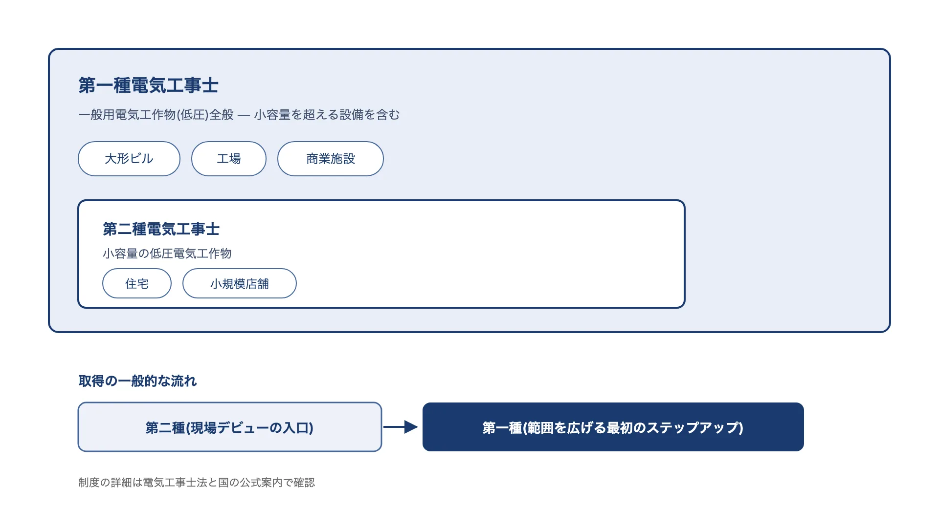 第一種電気工事士の範囲(小容量を超える設備を含む)に第二種(小容量の低圧)が含まれる入れ子スコープ図と、第二種→現場経験→第一種の取得の一般的な流れ。