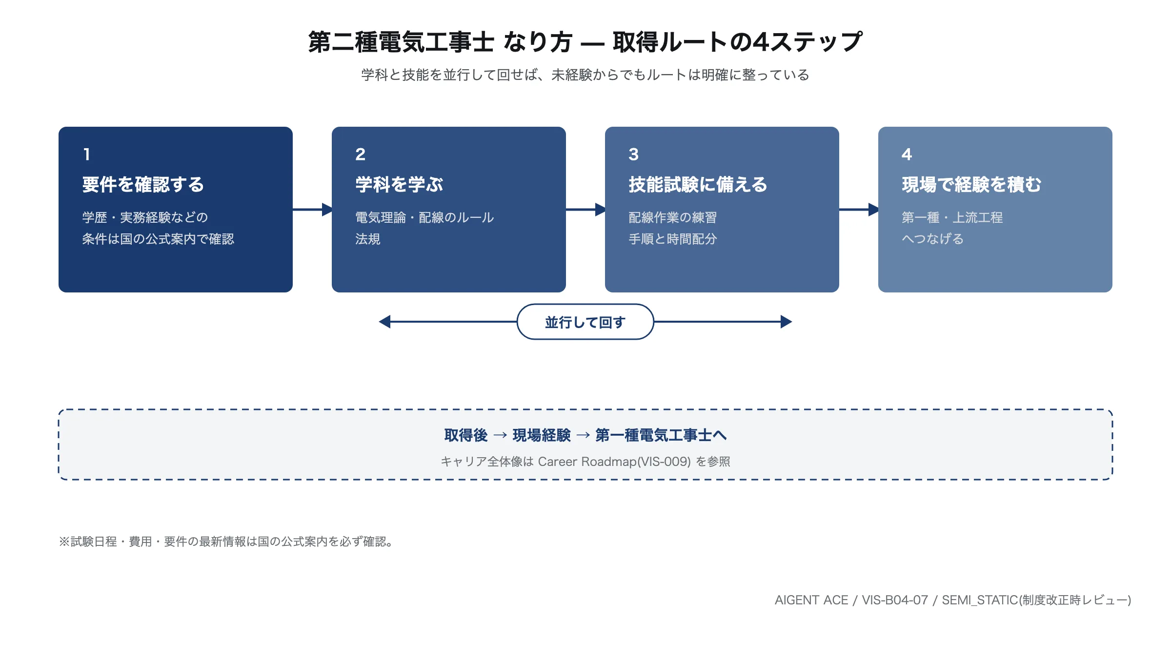 未経験から第二種電気工事士になる4ステップの流れ図。要件確認、学科学習、技能試験の練習を経て現場経験へ進み、学科と技能は並行して進められる。